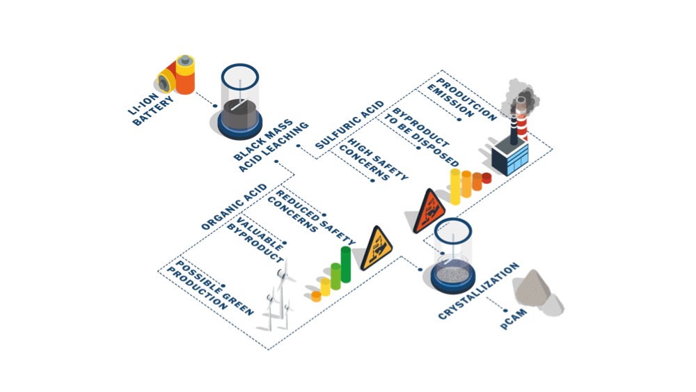 Circoli Battery Recyling Process